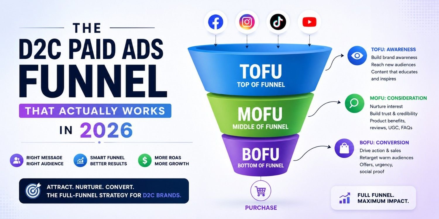 D2C Paid Ads Funnel